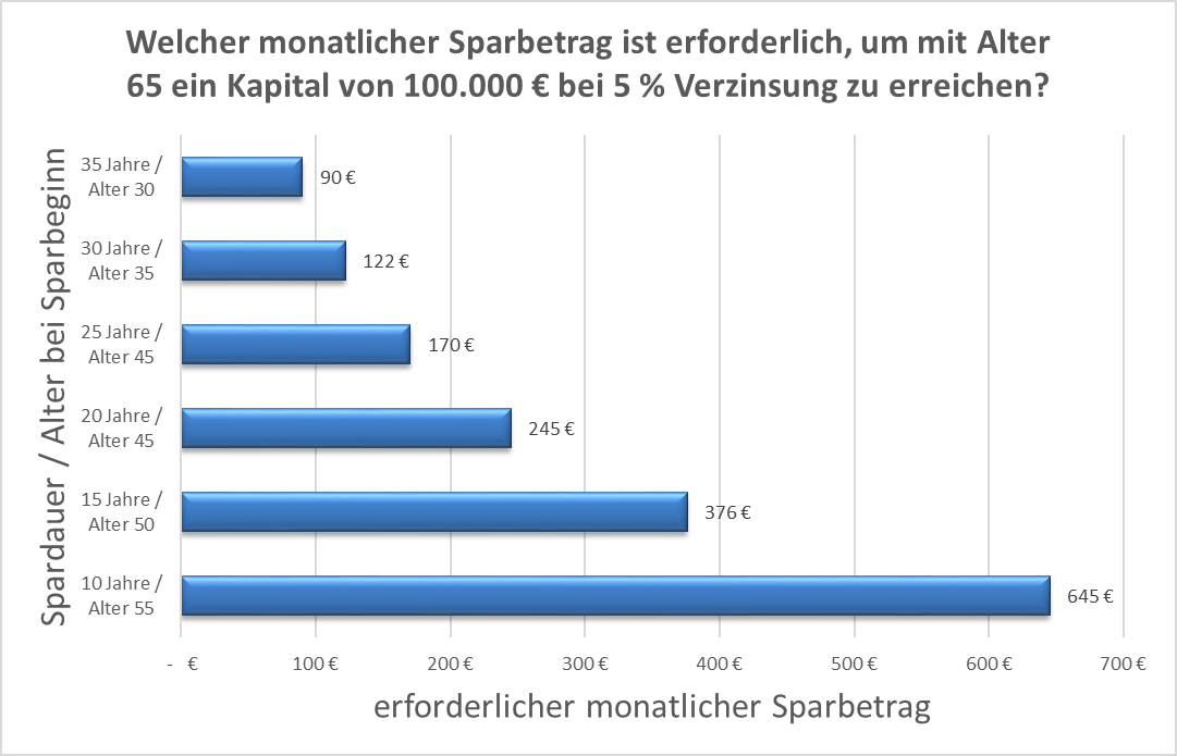 Erforderlicher Sparbetrag für 100.000 € Rentenkapital