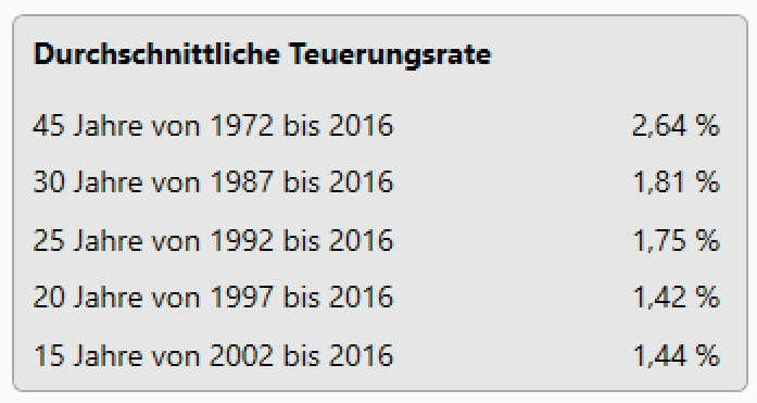 Inflation Durchschnitt